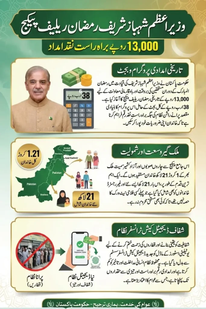 13000 Hazar Shahbaz Sharif Ramadan Relief Package