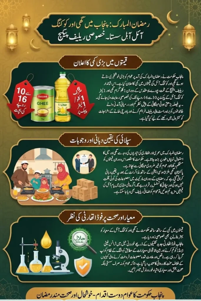 Ghee and Cooking Oil Prices Reduced in Ramadan Good News For Families