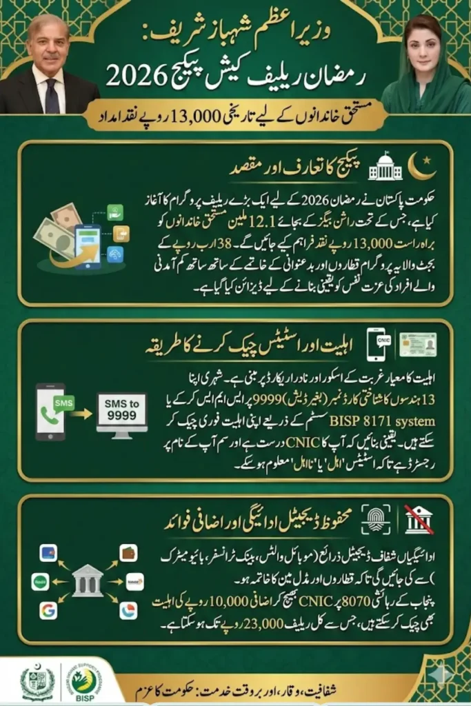 Shehbaz Sharif Ramadan Package 13000 Apply Through Official Portal
