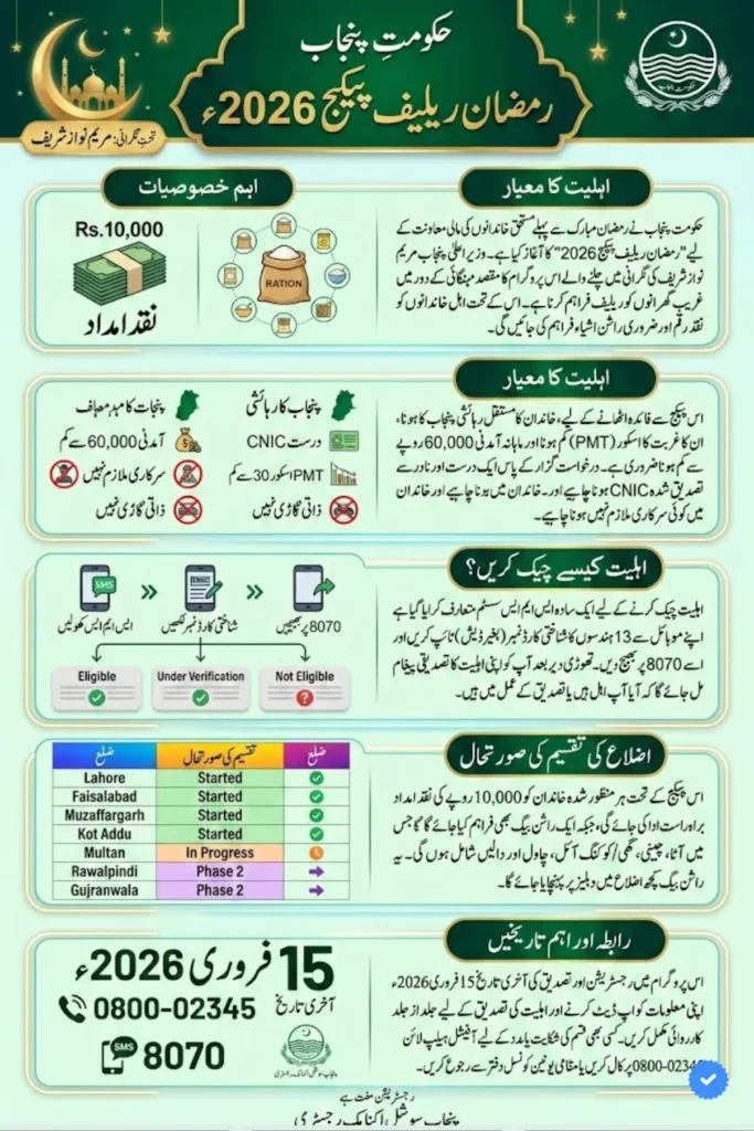 Check Ramzan Package Eligibility Punjab Check Your District List