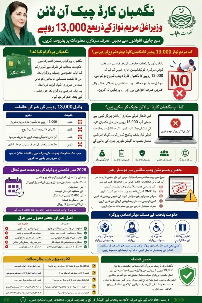 Nigehban Card Check Online Punjab Through Maryam Nawaz 13000 